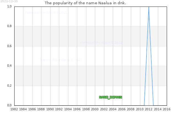 The number of newborns with the name Naalua in dnk.