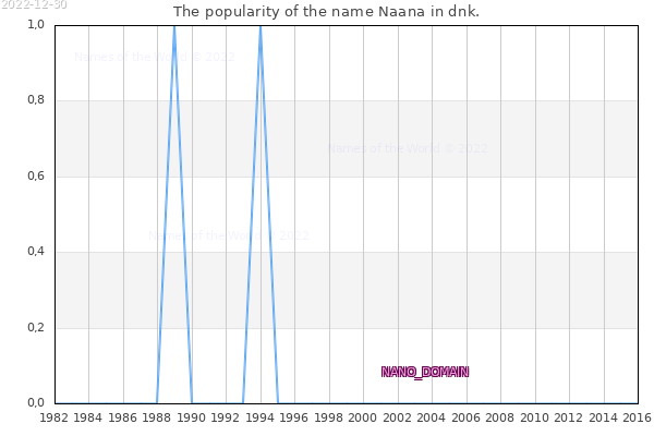 The number of newborns with the name Naana in dnk.