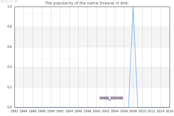 The number of newborns with the name Oceane in dnk.