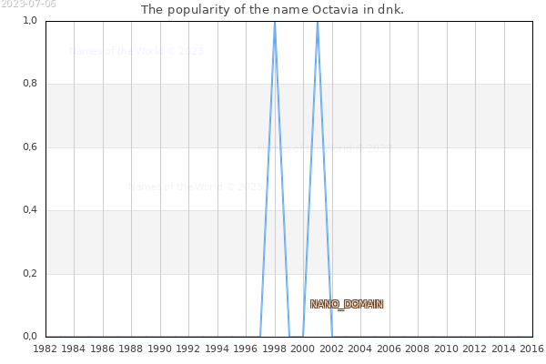 The number of newborns with the name Octavia in dnk.