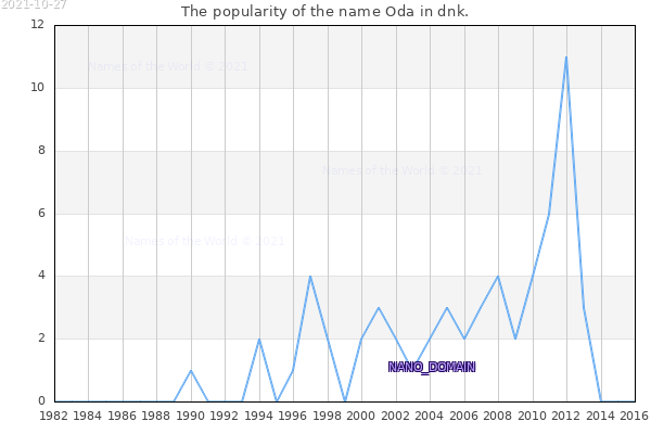 The number of newborns with the name Oda in dnk.