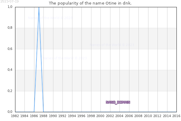 The number of newborns with the name Otine in dnk.