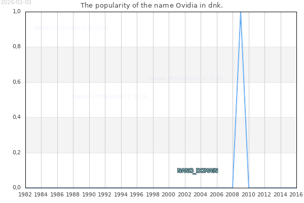 The number of newborns with the name Ovidia in dnk.