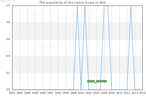 The number of newborns with the name Oviya in dnk.