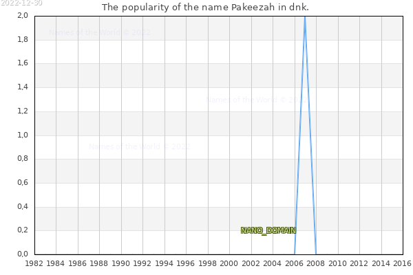 The number of newborns with the name Pakeezah in dnk.