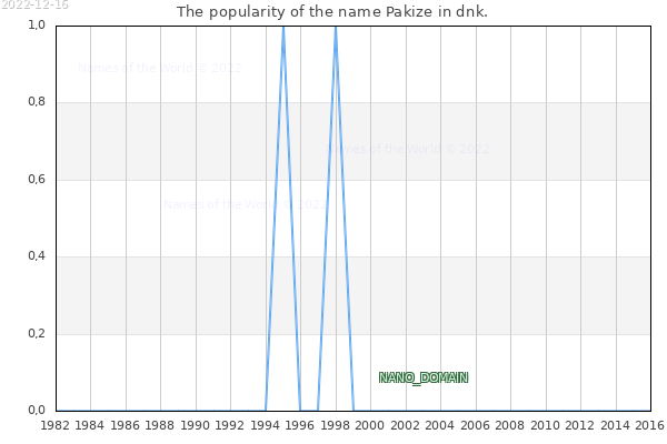 The number of newborns with the name Pakize in dnk.