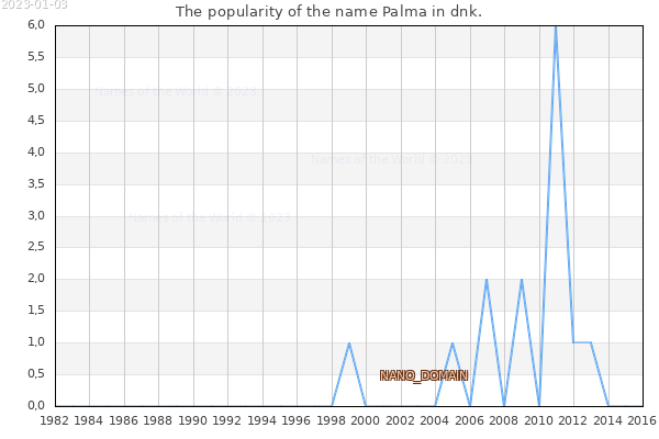 The number of newborns with the name Palma in dnk.