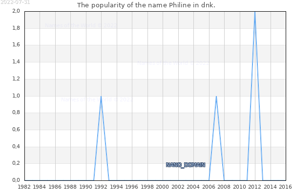 The number of newborns with the name Philine in dnk.