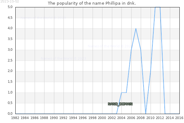 The number of newborns with the name Phillipa in dnk.