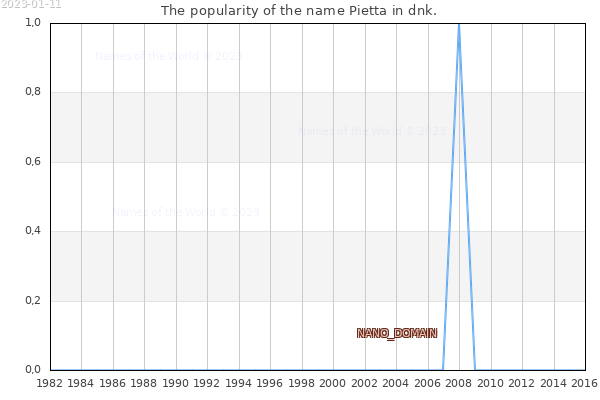 The popularity of the name Pietta in dnk. The number of newborns with the name Pietta in dnk.