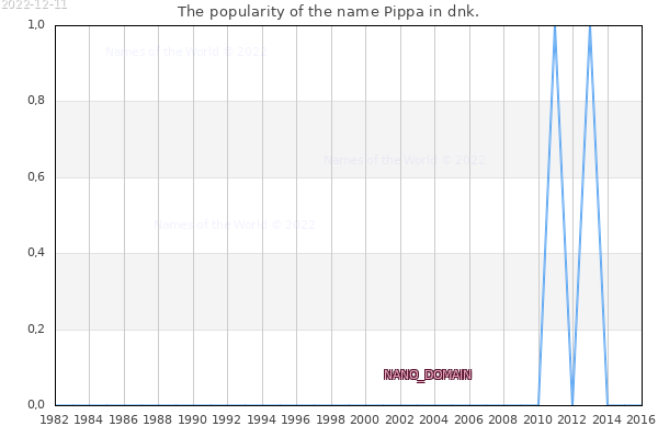 The number of newborns with the name Pippa in dnk.