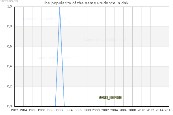 The number of newborns with the name Prudence in dnk.