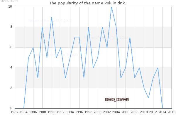 The number of newborns with the name Puk in dnk.