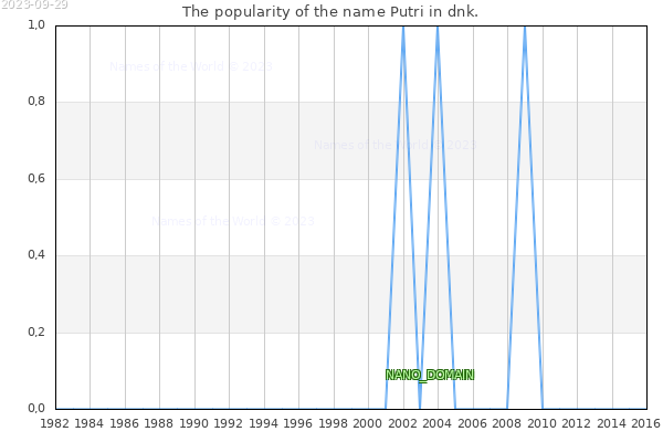 The number of newborns with the name Putri in dnk.