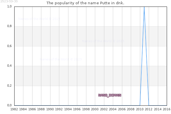 The number of newborns with the name Putte in dnk.