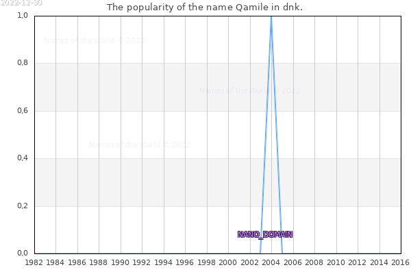 The number of newborns with the name Qamile in dnk.