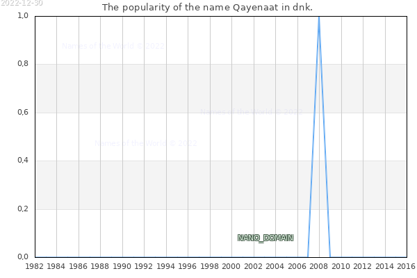 The popularity of the name Qayenaat in dnk. The number of newborns with the name Qayenaat in dnk.