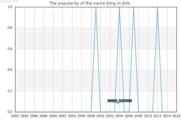 The number of newborns with the name Qing in dnk.