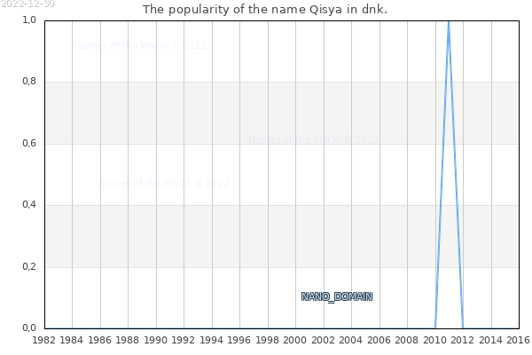 The number of newborns with the name Qisya in dnk.