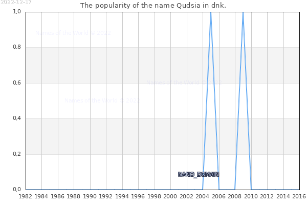 The number of newborns with the name Qudsia in dnk.