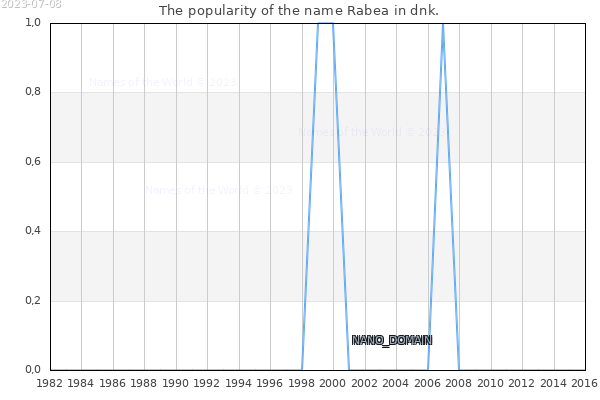 The number of newborns with the name Rabea in dnk.