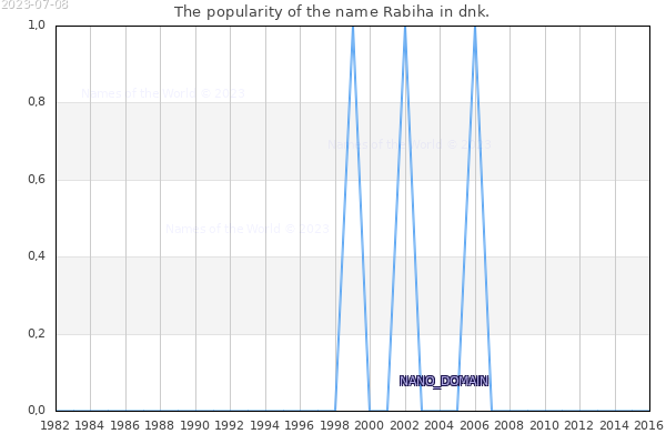 The number of newborns with the name Rabiha in dnk.