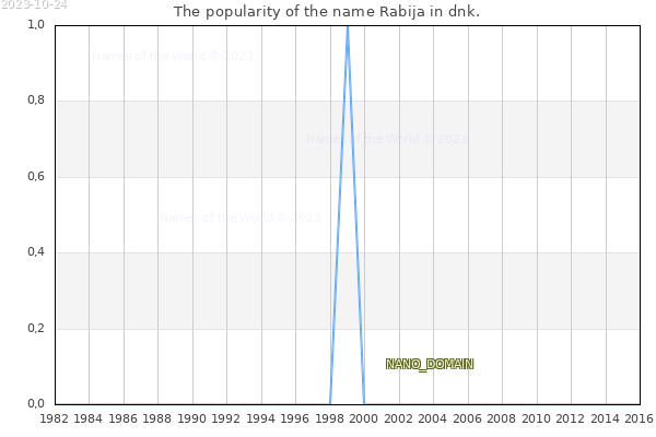 The popularity of the name Rabija in dnk. The number of newborns with the name Rabija in dnk.