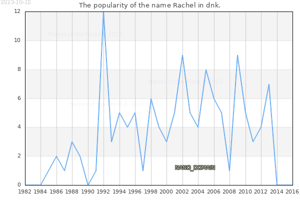 The number of newborns with the name Rachel in dnk.
