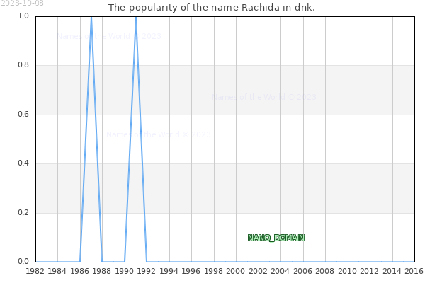 The number of newborns with the name Rachida in dnk.