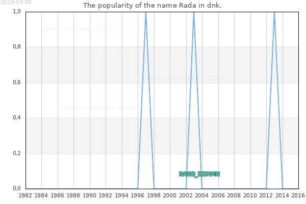 The number of newborns with the name Rada in dnk.