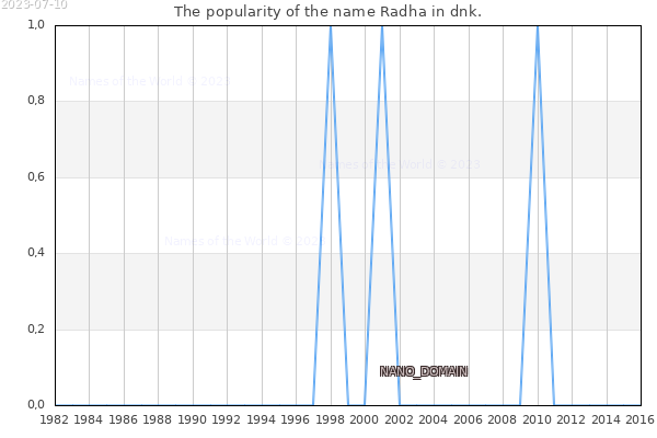 The number of newborns with the name Radha in dnk.