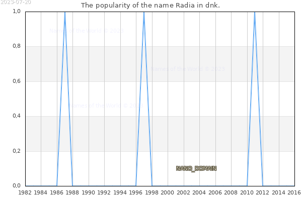 The number of newborns with the name Radia in dnk.
