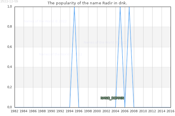 The number of newborns with the name Radir in dnk.