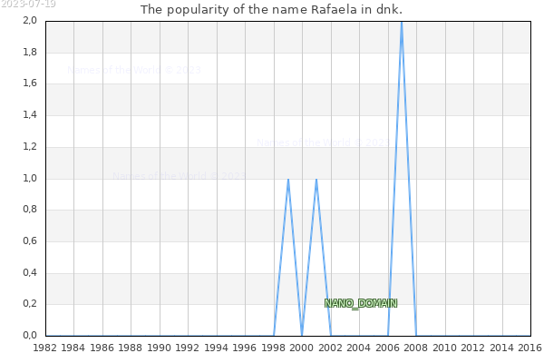 The number of newborns with the name Rafaela in dnk.
