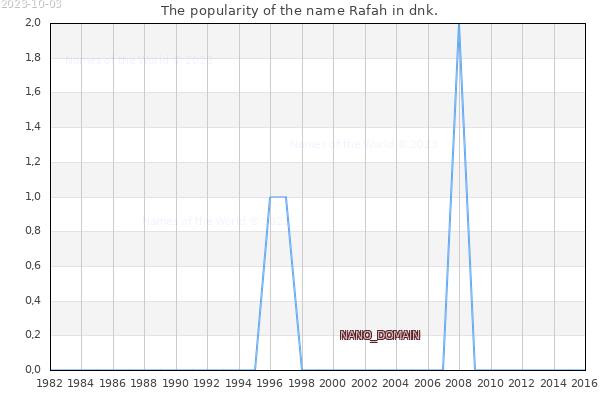 The number of newborns with the name Rafah in dnk.