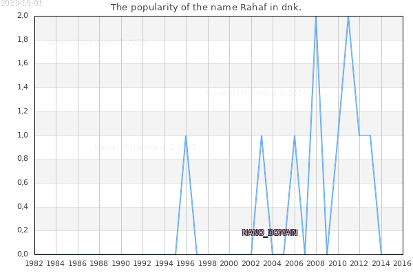 The number of newborns with the name Rahaf in dnk.