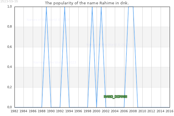 The number of newborns with the name Rahime in dnk.