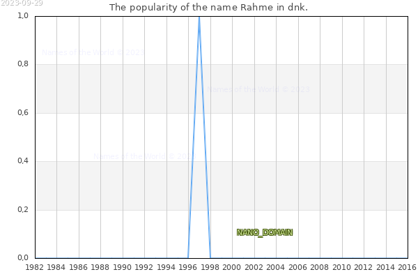 The number of newborns with the name Rahme in dnk.