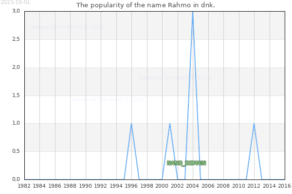 The number of newborns with the name Rahmo in dnk.