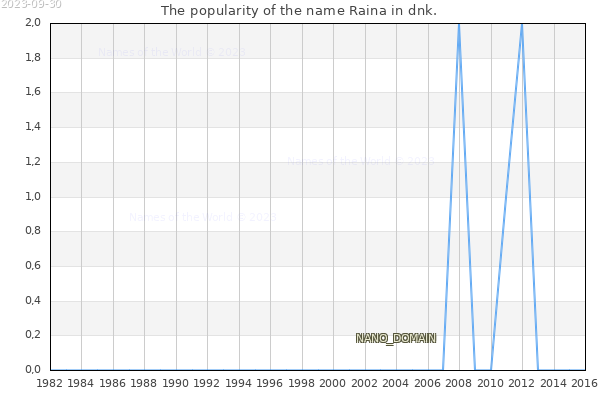 The number of newborns with the name Raina in dnk.