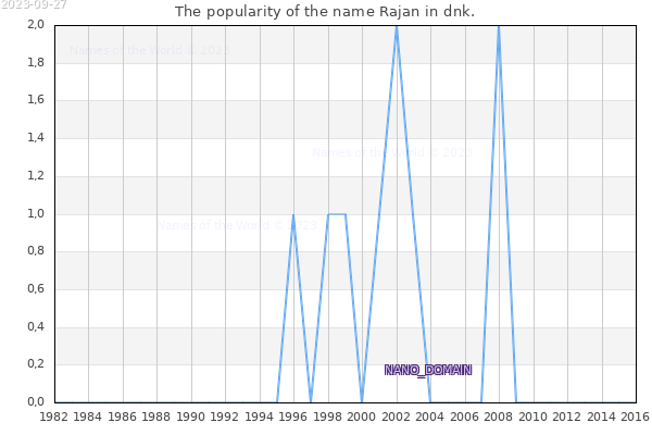 The number of newborns with the name Rajan in dnk.