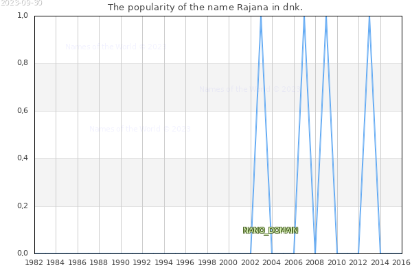 The number of newborns with the name Rajana in dnk.
