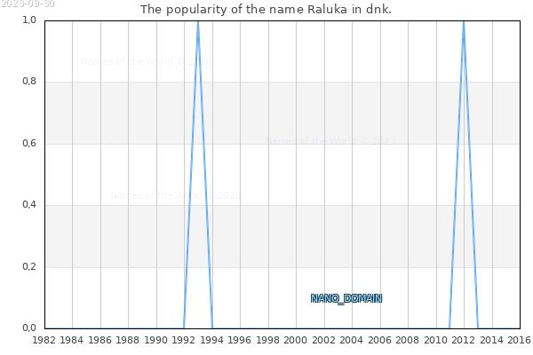 The number of newborns with the name Raluka in dnk.
