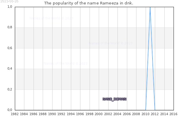 The number of newborns with the name Rameeza in dnk.