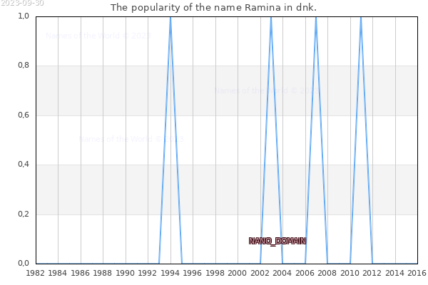 The number of newborns with the name Ramina in dnk.