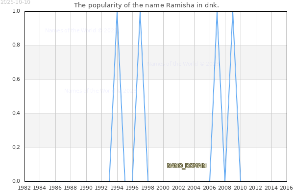 The number of newborns with the name Ramisha in dnk.