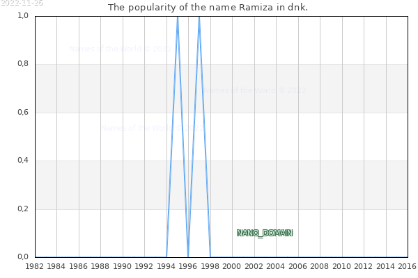 The number of newborns with the name Ramiza in dnk.