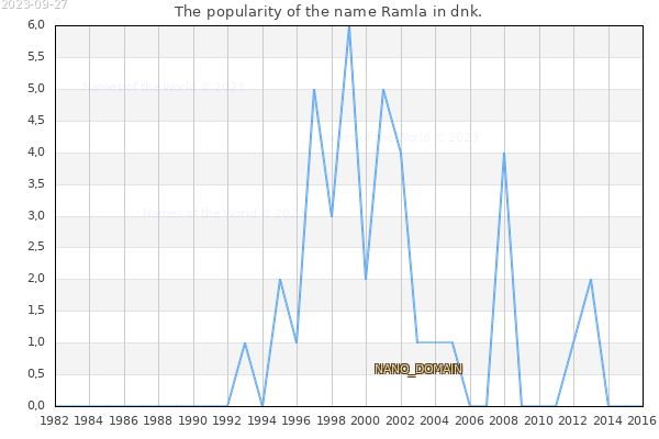 The number of newborns with the name Ramla in dnk.