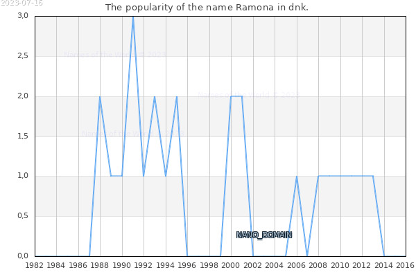 The number of newborns with the name Ramona in dnk.