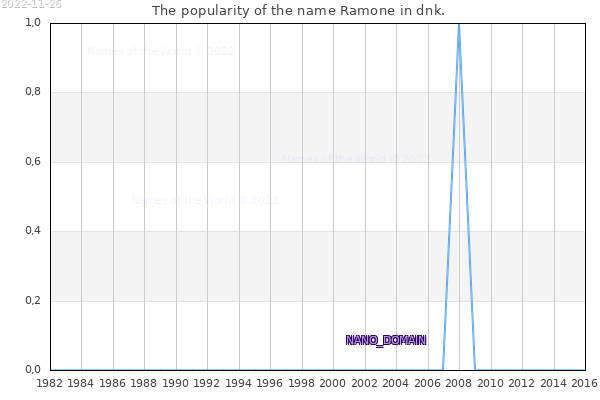 The number of newborns with the name Ramone in dnk.
